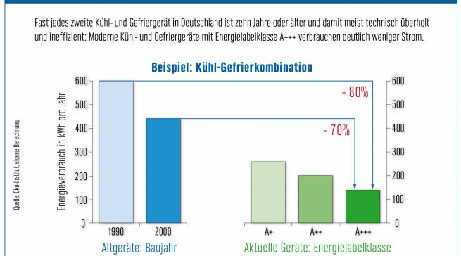 HG+ Grafik Ku?hl-Gefriergera?te
