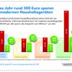 Hausgräte+: 300 Euro sparen mit modernen Geräten (Quelle: Initiative Hausgeräte+)