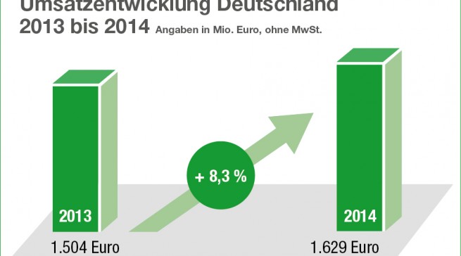 Zurück in der Spur: Im Kernmarkt Deutschland verzeichnet ElectronicPartner ein Umsatzwachstum von 8,3 %. Was den Schub auslöste – eventuell höhere Lieferungen an die Beteiligungen notebooksbilliger.de oder sparhandy.de – dazu gab es keine Antworten.