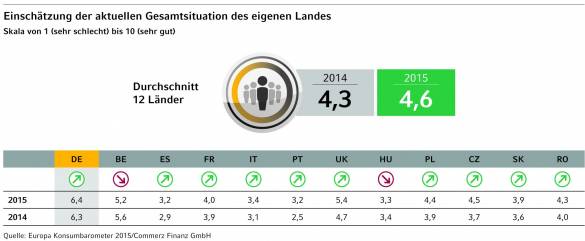 Bei der Einschätzung der aktuellen Gesamtsituation des Landes ist Deutschland Klassenprimus in Europa (Konsumbarometer 2015).