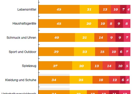 Chart PwC Düsseldorf Studie „Total Retail 2015“ : Konsumenten kaufen nur manche Produkte regelmäßig online ein