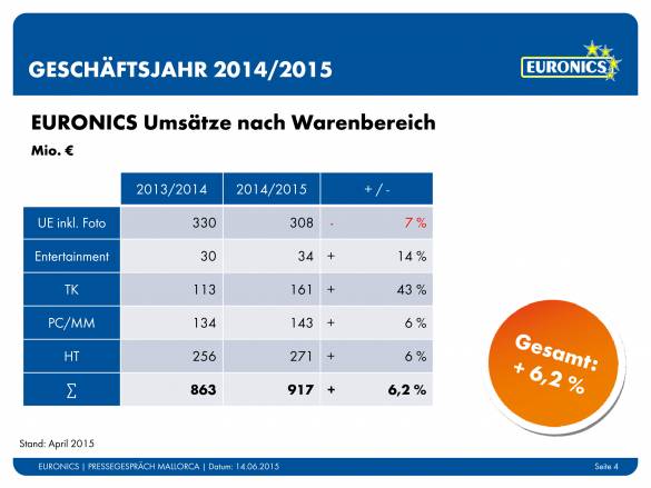 Euronics Umsätze nach Warenbereichen