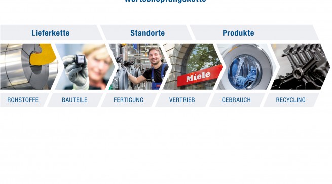 Miele Nachhaltigkeitsbericht 2015