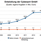 Grafik Cyberport erstellt von neuhandeln.de