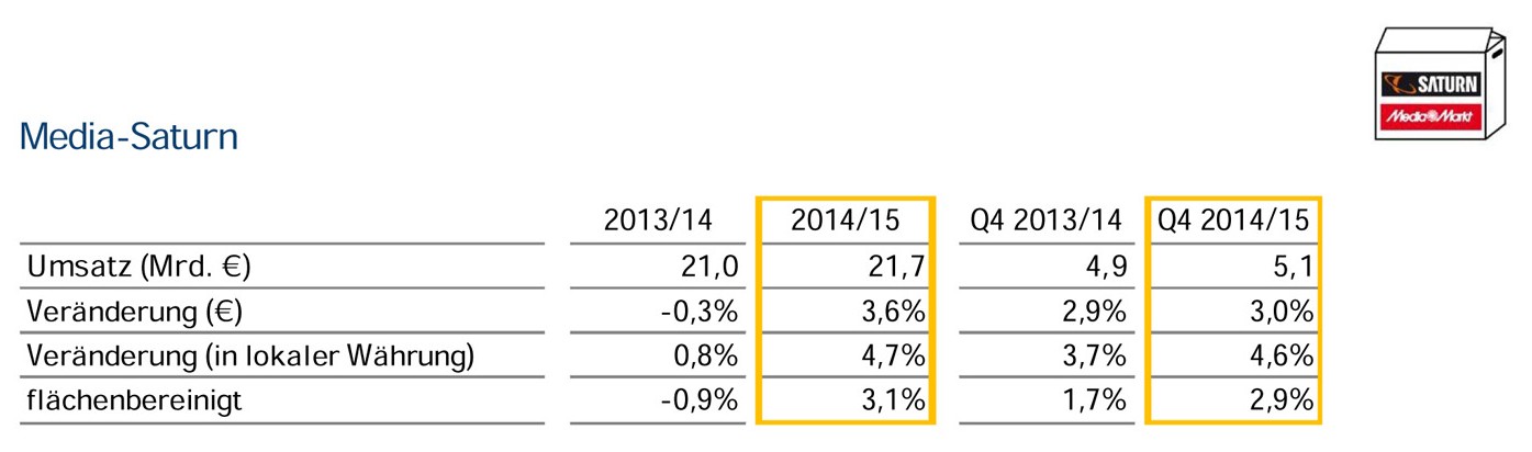 MSH Umsatz 2014-2015 klein