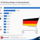 Infografik Top-Ten Onlineshops (http://de.statista.com)