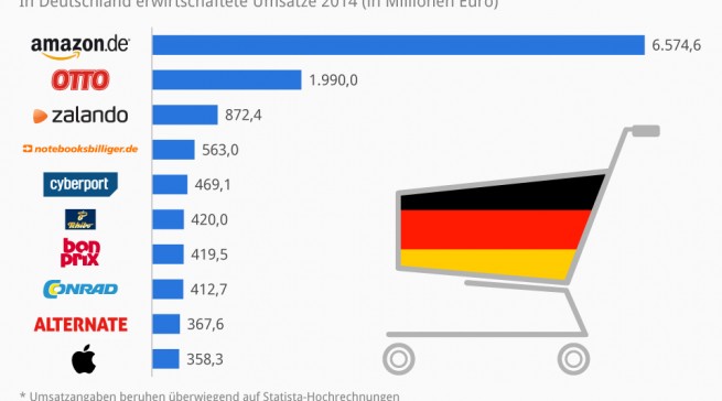 Infografik Top-Ten Onlineshops (http://de.statista.com)