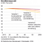 Bevölkerungsvorausberechnung