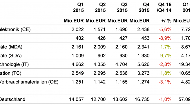 Tabellarische Zusammenfassung (Quelle: GfK TEMAX® Deutschland, GfK)