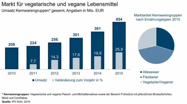 Markt für vegetarische und vegane Lebensmittel: Umsatz Kernwarengruppen