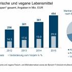 Markt für vegetarische und vegane Lebensmittel: Umsatz Kernwarengruppen
