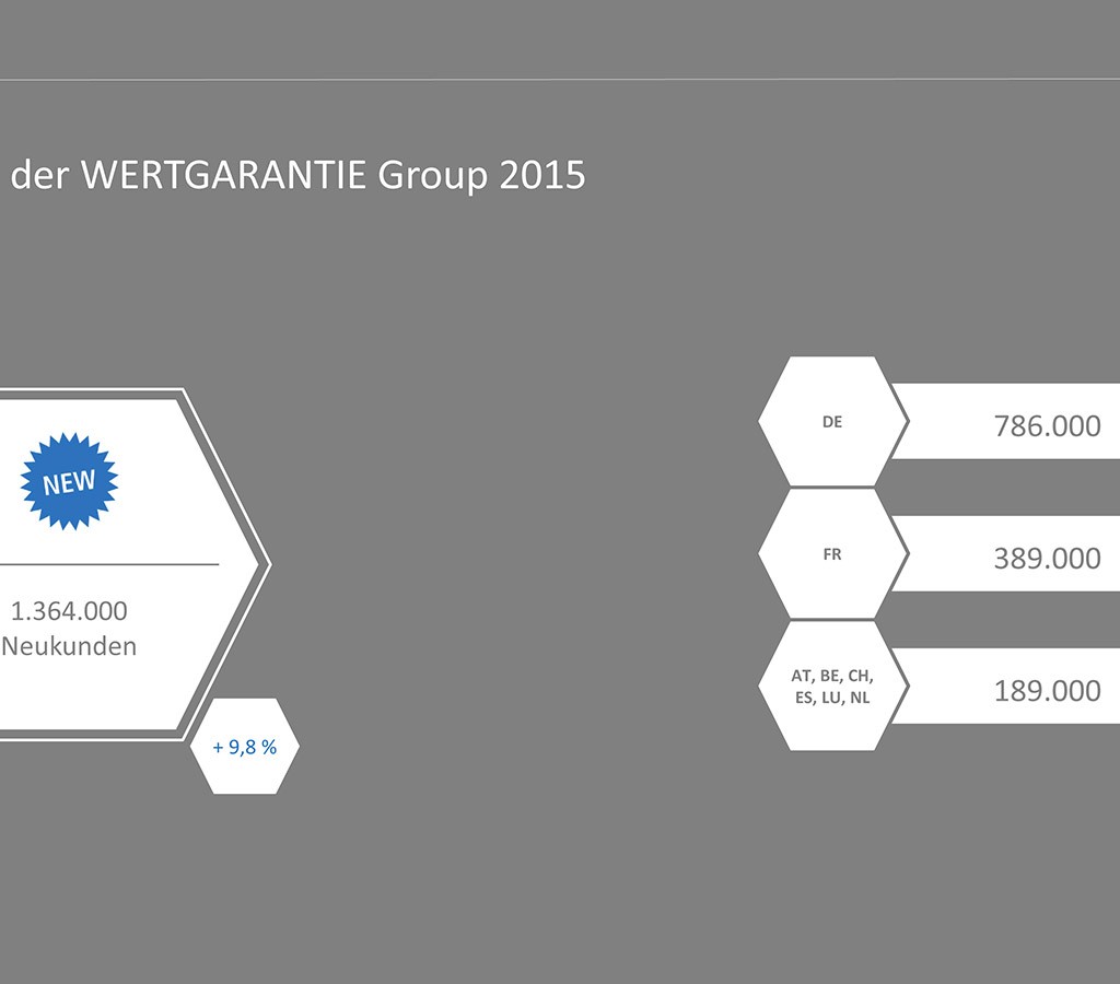 Wertgarantie Bilanz Pressekonferenz Chart-02