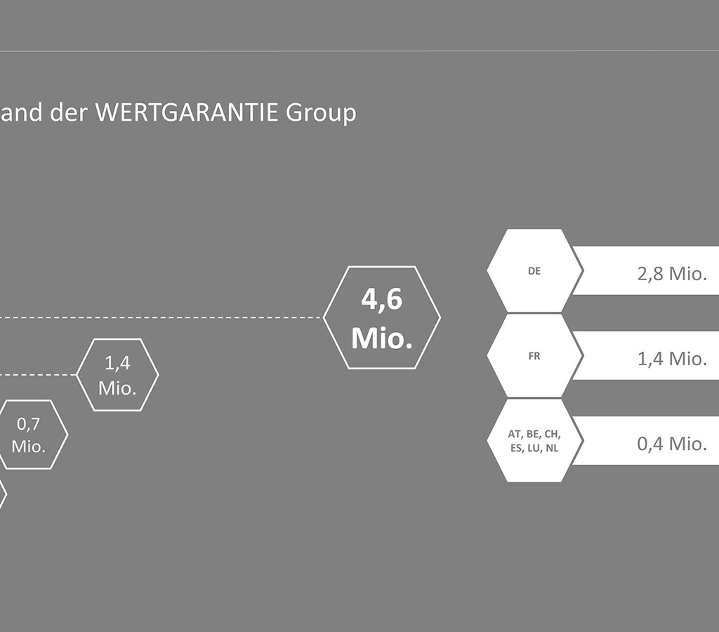 Wertgarantie Bilanz Pressekonferenz Chart-03