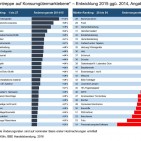 Konsumgütermärkte 2015