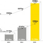 Dyson „brummt“: Rekordwachstum!