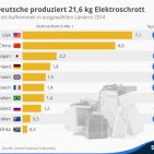 Elektroschrottaufkommen in ausgewählten Ländern (Grafik: Statista.com)