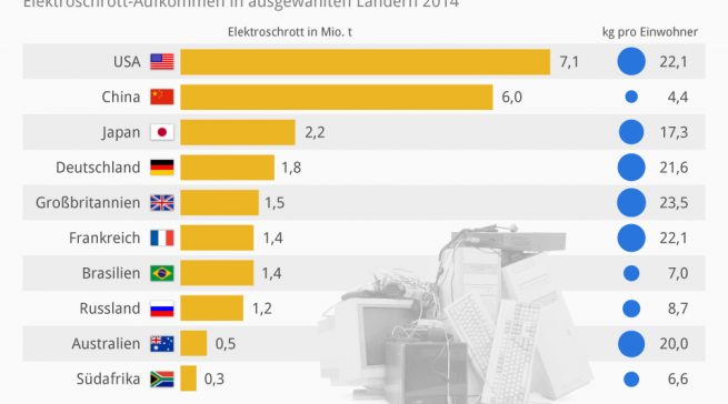 Elektroschrottaufkommen in ausgewählten Ländern (Grafik: Statista.com)