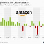 Amazon macht satte Gewinne mit der Cloud.