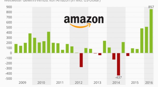 Amazon macht satte Gewinne mit der Cloud.