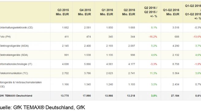 Umsatzentwicklung technischer Gebrauchsgüter in Deutschland