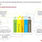 BearingPoint Digital Retail Benchmark 2016