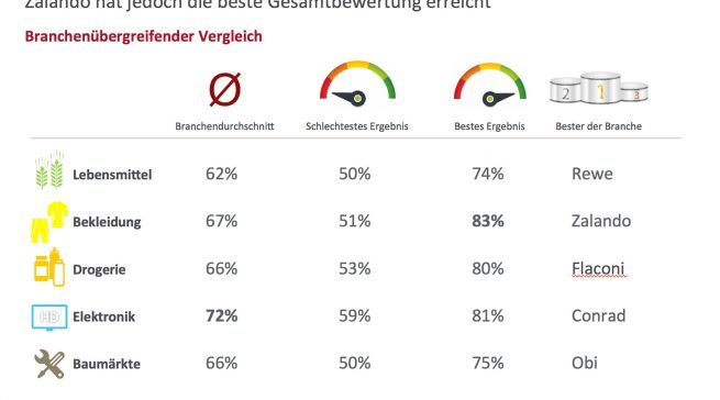 BearingPoint Digital Retail Benchmark 2016 Elektronikhändler
