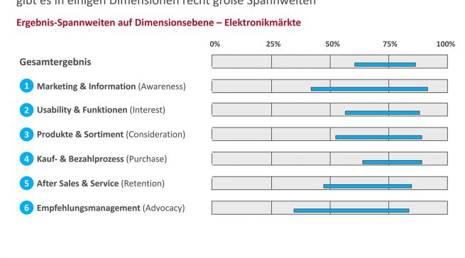 BearingPoint Digital Retail Benchmark 2016 Empfehlungsmanagement
