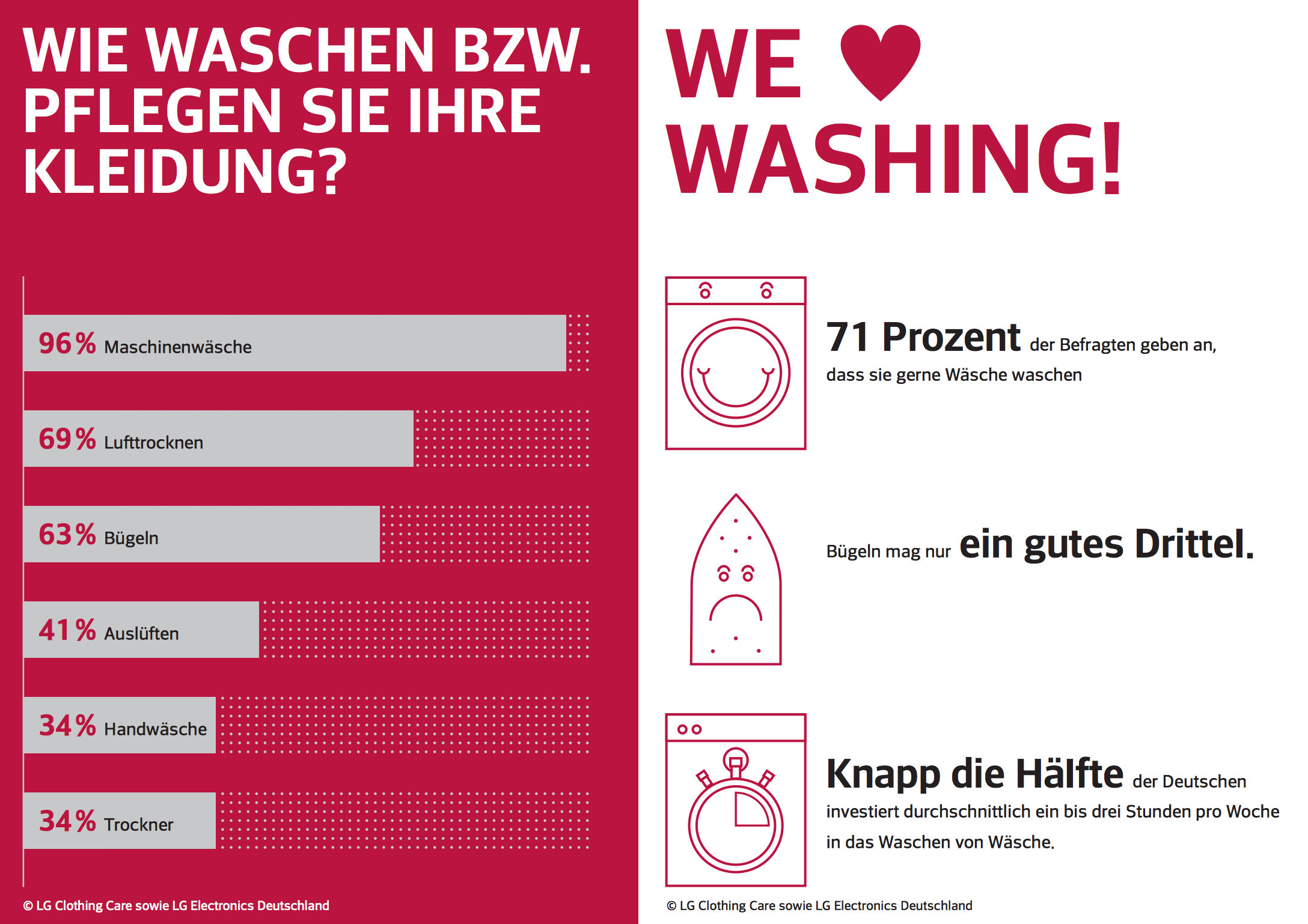 LG Studie Wäschepflege