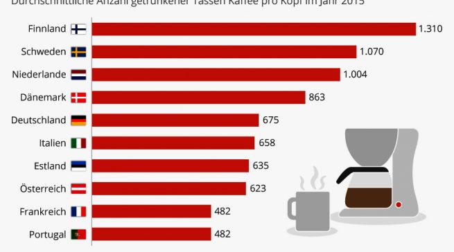 Kaffeenationen