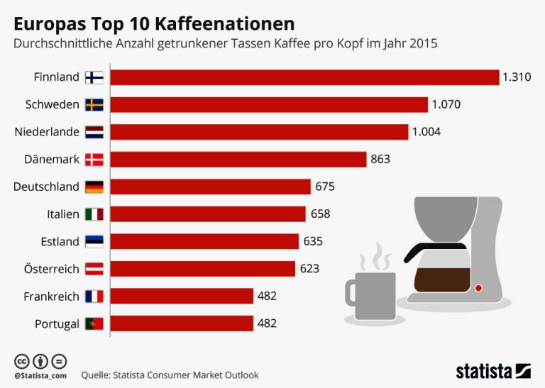 Deutschland ist Kaffeeland