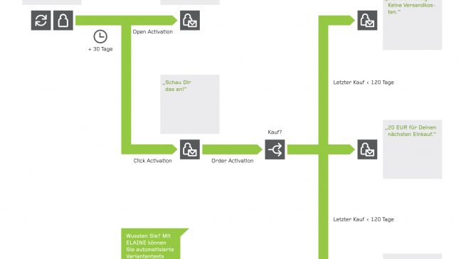 Marketing Automation: Reaktivierung inaktiver Abonnenten (Quelle: Artegic)