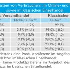 Chart 1: Einkaufspräferenzen im Online- und Versandhandel 2016