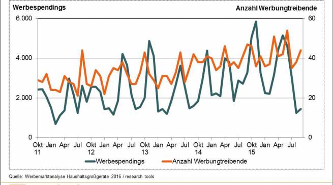 Die Werbemarktanalyse für 2016: Tendenz steigend - weil es sich rechnet.