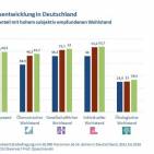 Ipsos Wohlstandsentwicklung Deutschland
