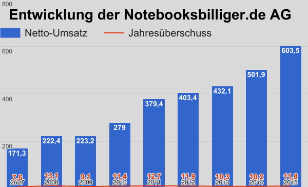Chart Entwicklung notebooksbilliger.de