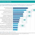 Consumer Barometer Kriterien