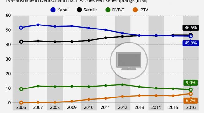 infografik Fernsehen