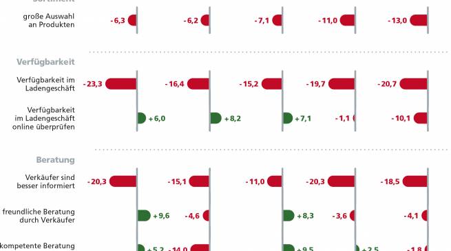 Die Branchen im Realitätscheck.