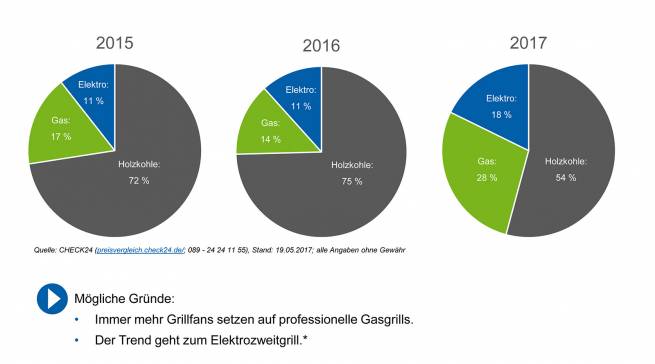 Check24 Grillgeräte und Grills