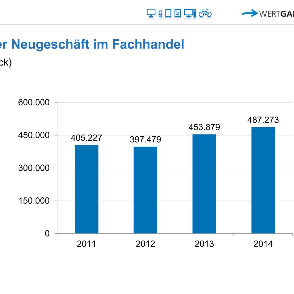 Wertgarantie Neugeschäft