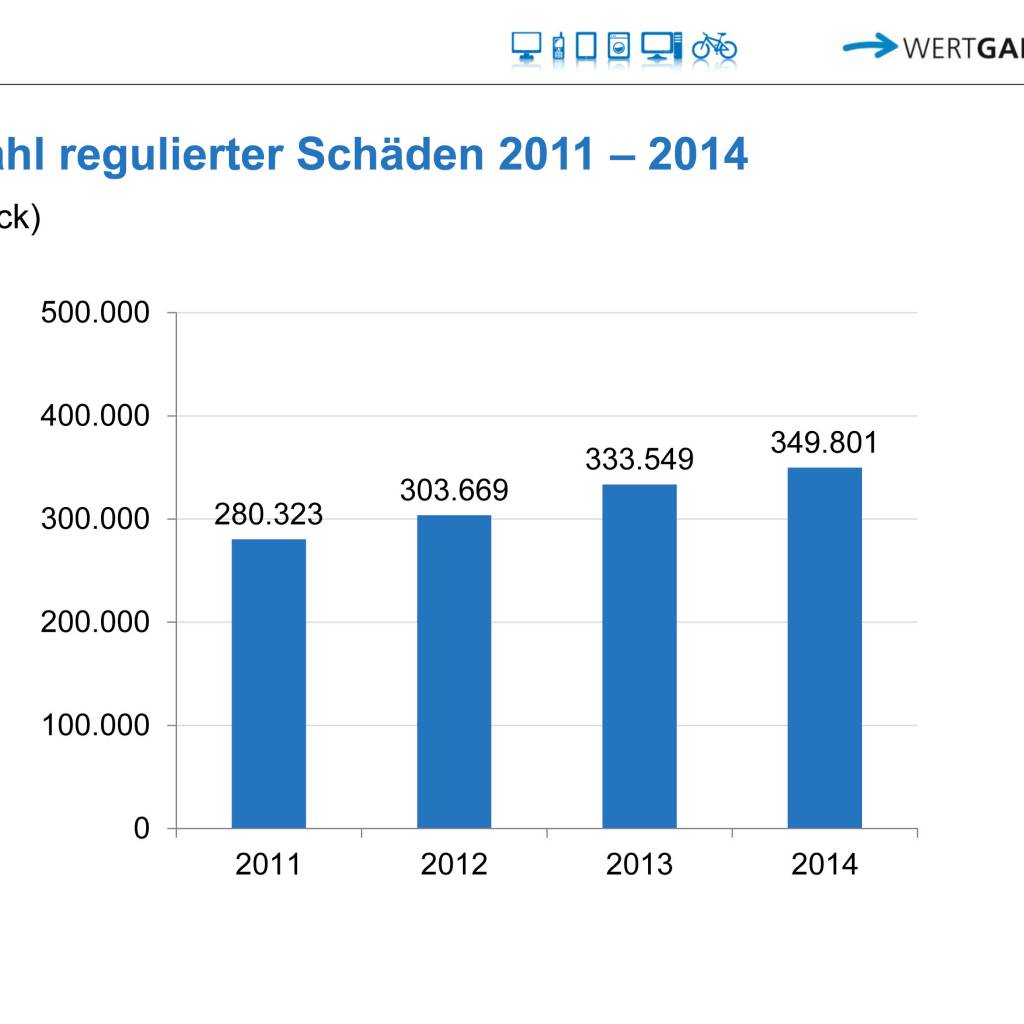 Wertgarantie Schadensregulierung