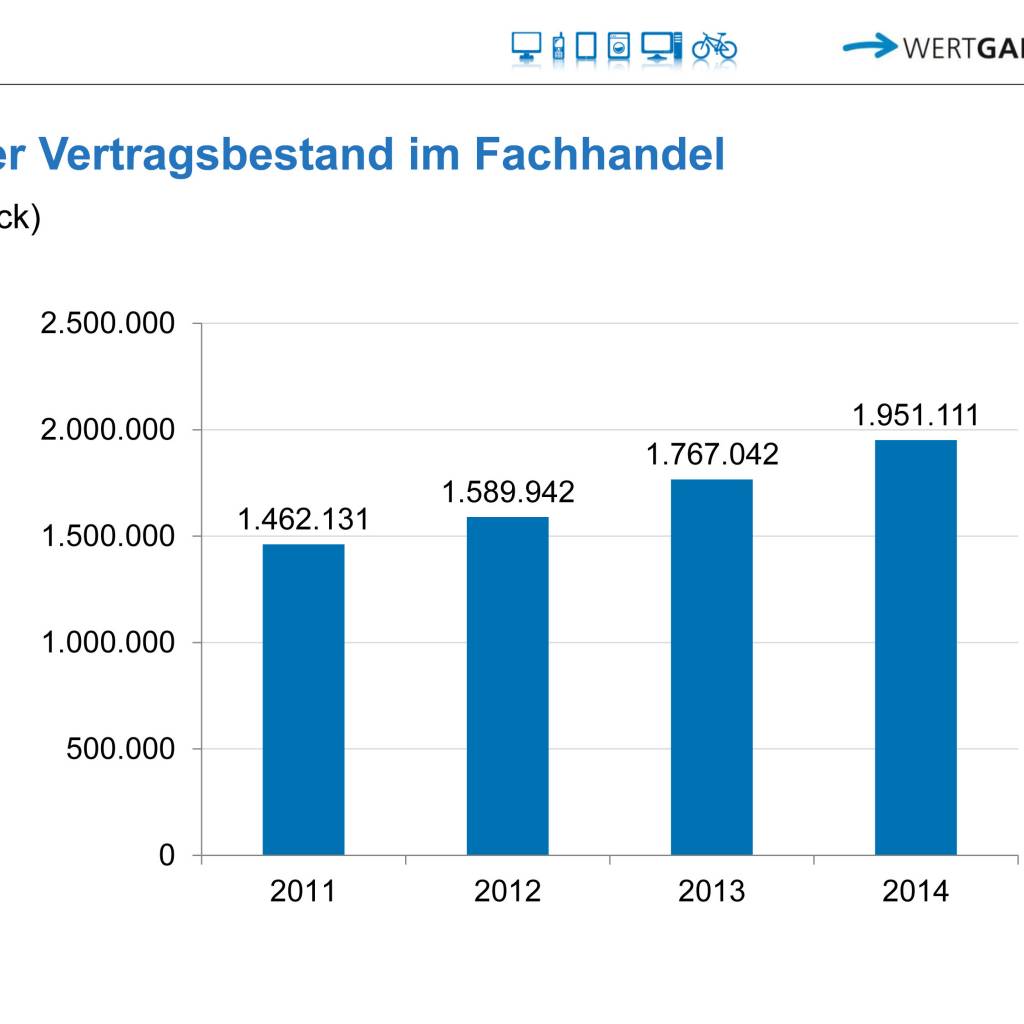 Wertgarantie Vertragsbestand