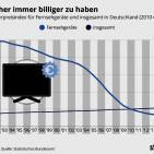 Statistik Fernseher