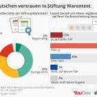 Stiftung Warentest YouGov Chart