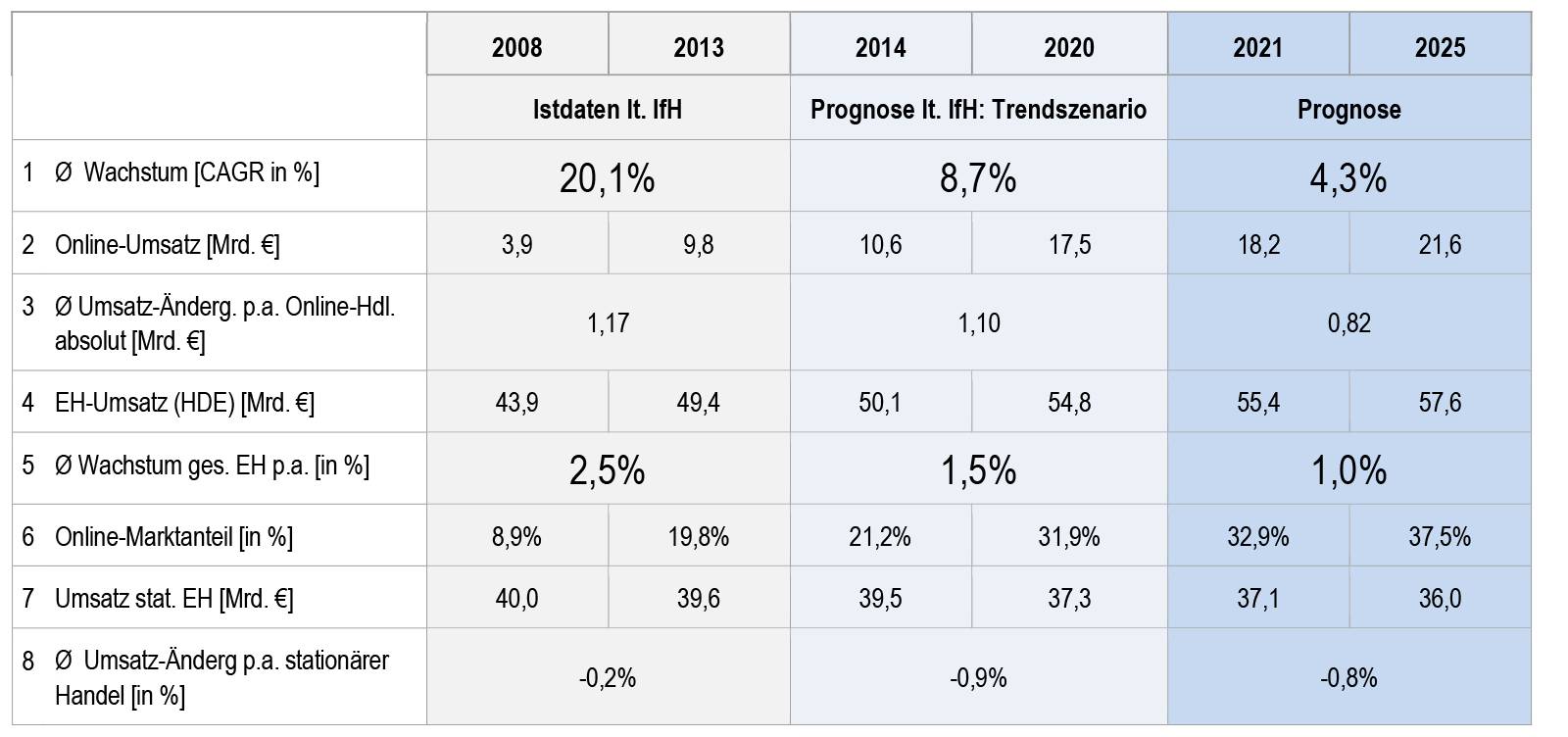 Quelle: Bis 2020 in Anlehnung an das Trendszenario IfH 2014a: 207 – 208; ab 2021 Prognose BBE/elaboratum