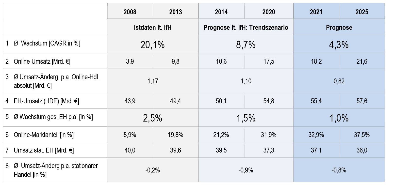 Quelle: Bis 2020 in Anlehnung an das Trendszenario IfH 2014a: 207 – 208; ab 2021 Prognose BBE/elaboratum