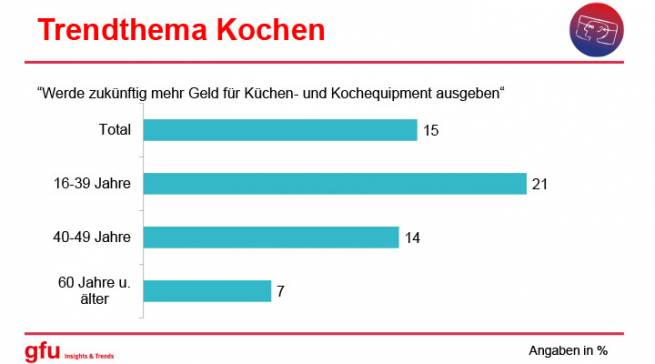 gfu Insights & trends 2017 Trendthema Kochen