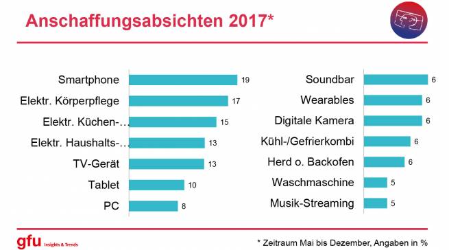gfu Insights & trends 2017 Anschaffungsabsichten
