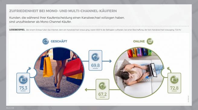 Zufriedenheit bei Mono- und Mulit-Channel-Käufern