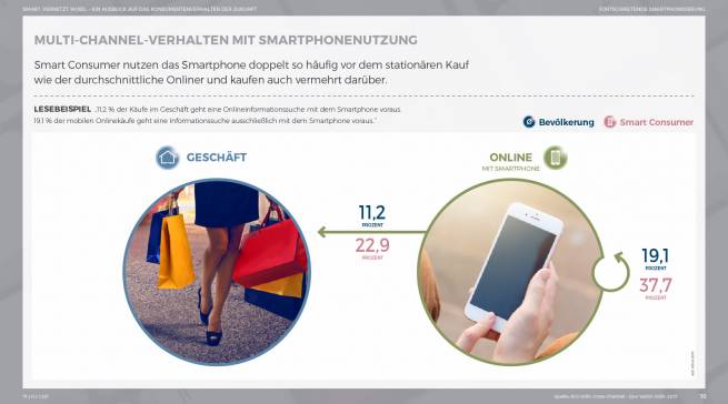 „smart.vernetzt.mobil. – Ein Ausblick auf das Konsumentenverhalten der Zukunft Chart